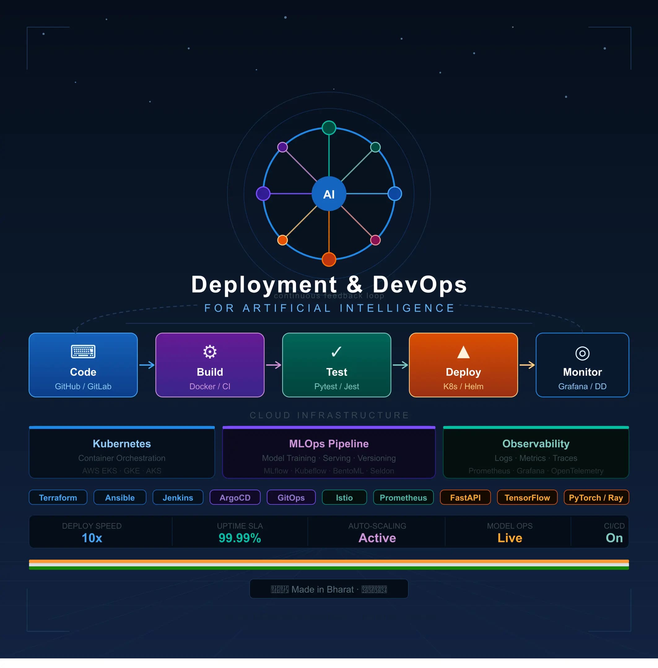 Deployment & DevOps for AI