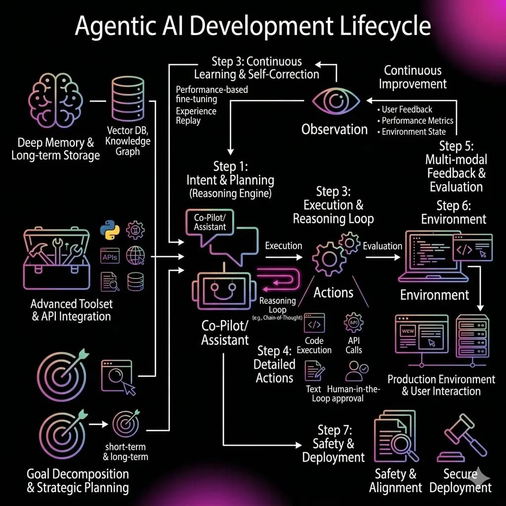 Agentic AI Development